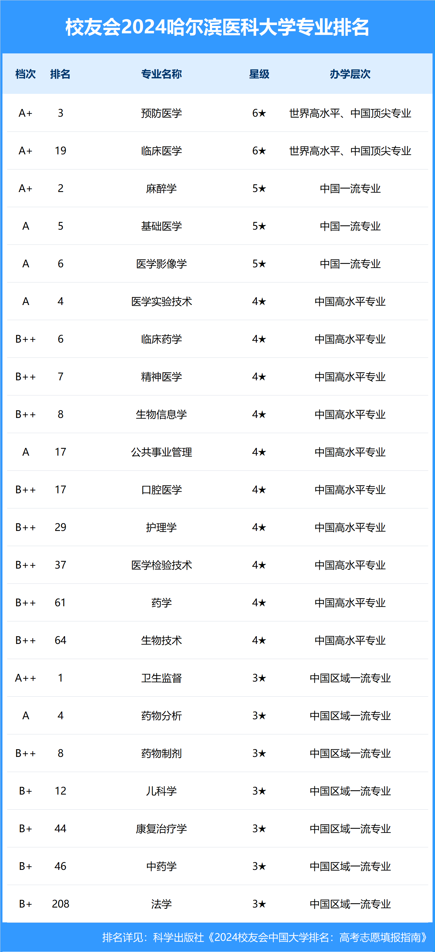 2024年哈爾濱醫科大學的排名-圖1