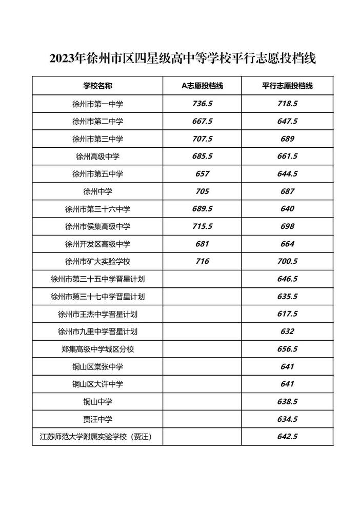 2024年徐州高中排名一覽表-圖1