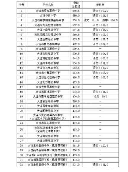 2024年大連市重點高中排名一覽表-圖1