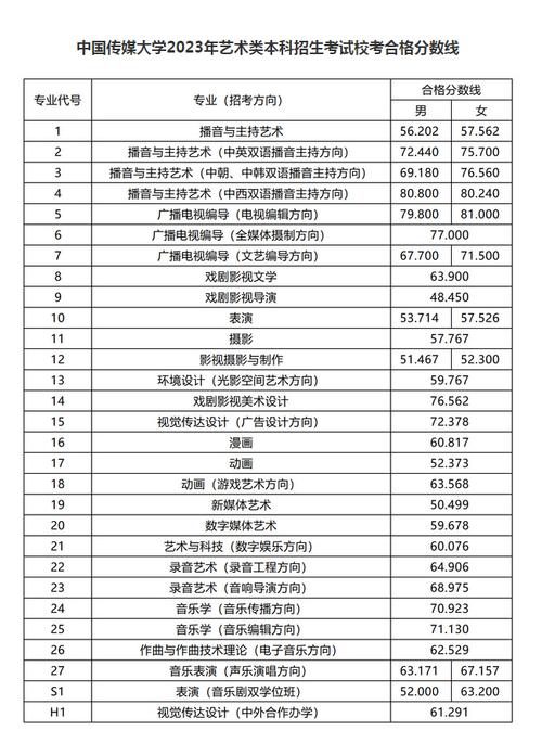2024年播音主持各大學(xué)分?jǐn)?shù)線-圖1