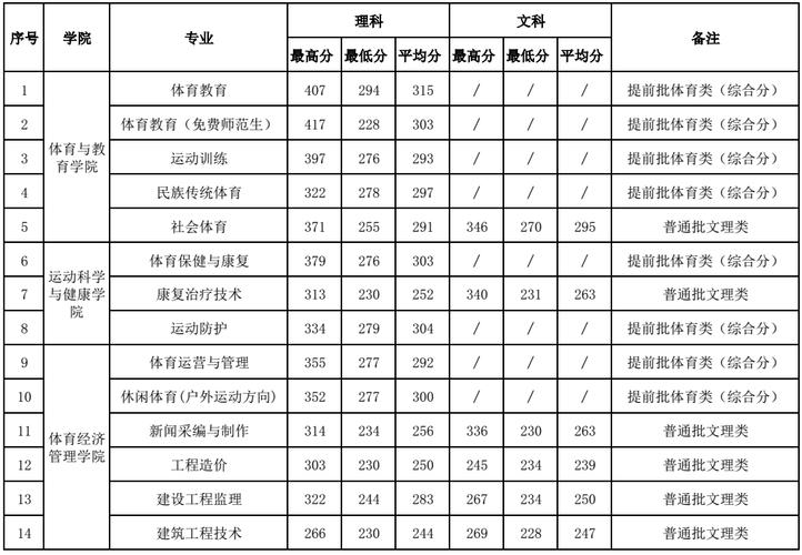 廣西體育高等專科學(xué)校錄取分數(shù)線2024年-圖1
