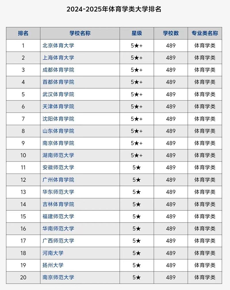 2024年北京體育大學(xué)排名第幾-圖1