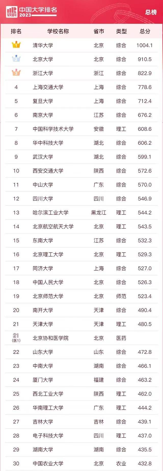 2024年華南理工大學全國排名-圖1