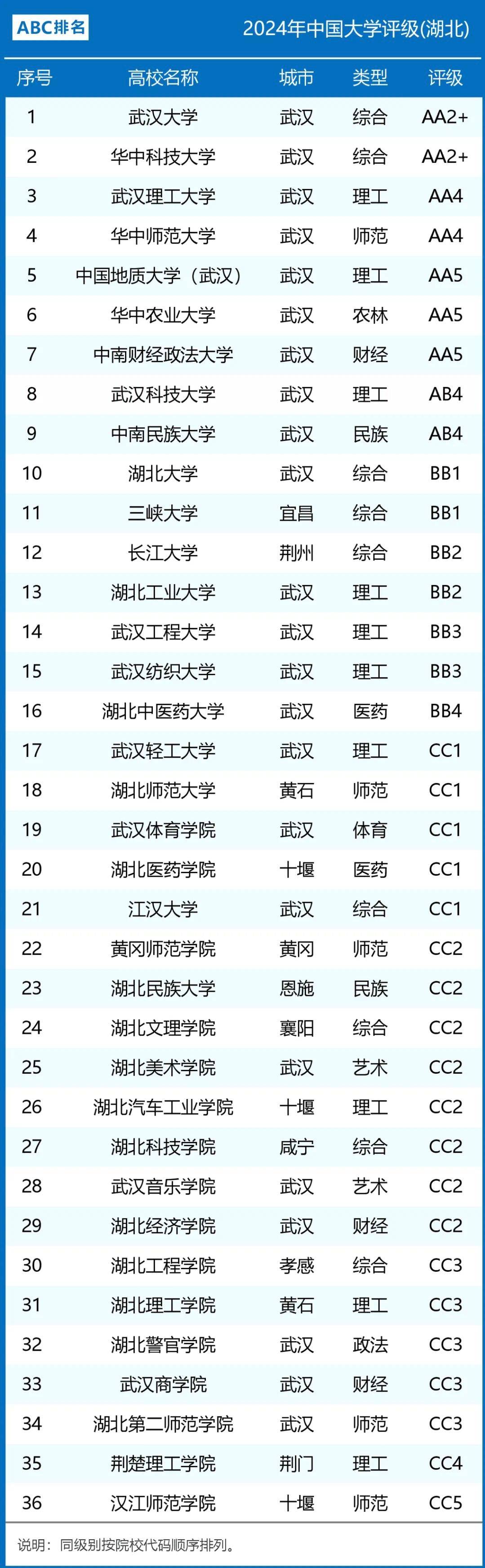 2024年湖北211大學排名-圖1
