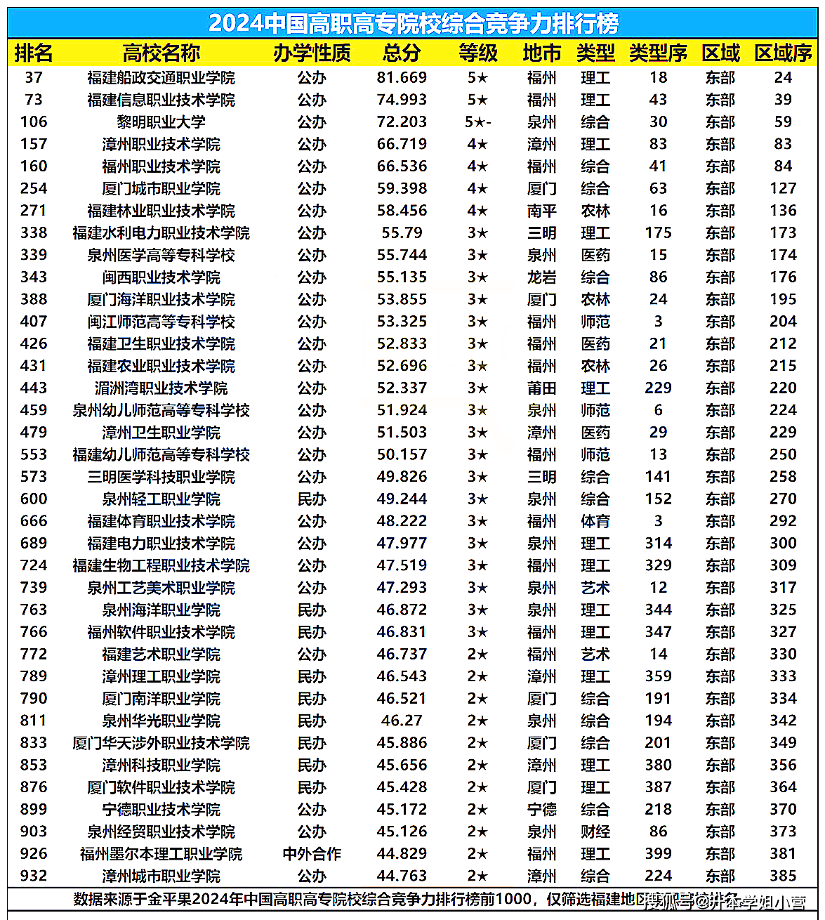 2024年福建省專科學校排名公辦-圖1
