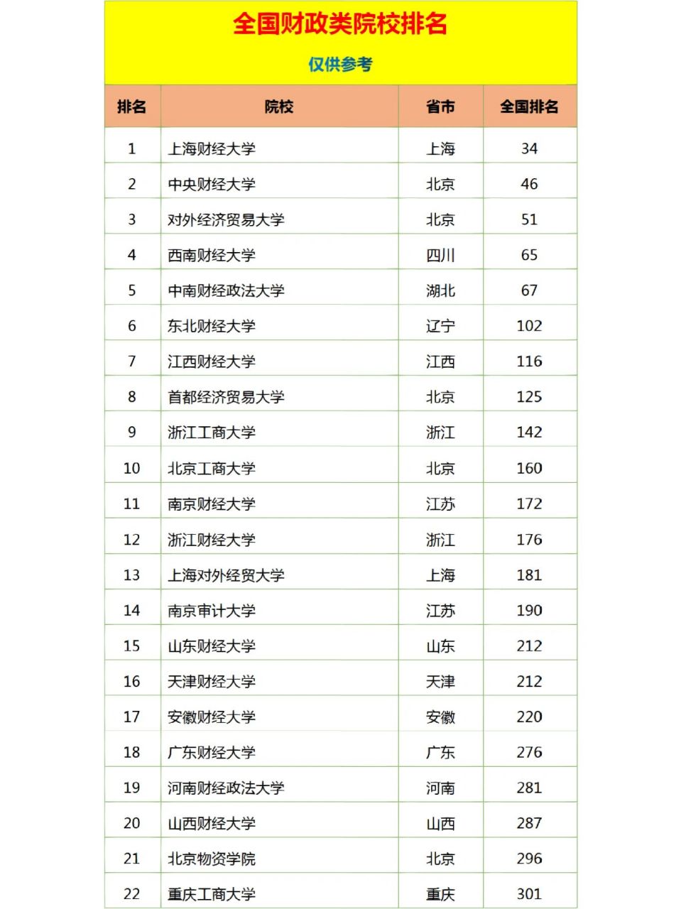 2024年全國財(cái)經(jīng)類大學(xué)排名一覽表-圖1