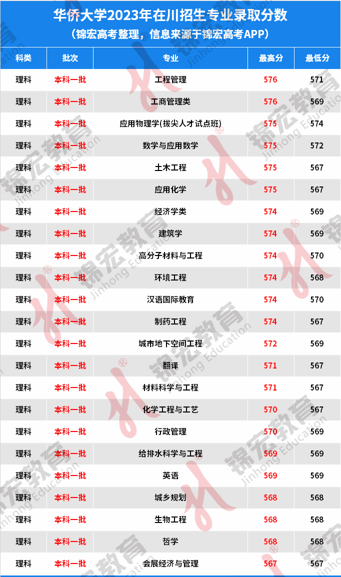2024年華僑大學(xué)錄取分?jǐn)?shù)線-圖1