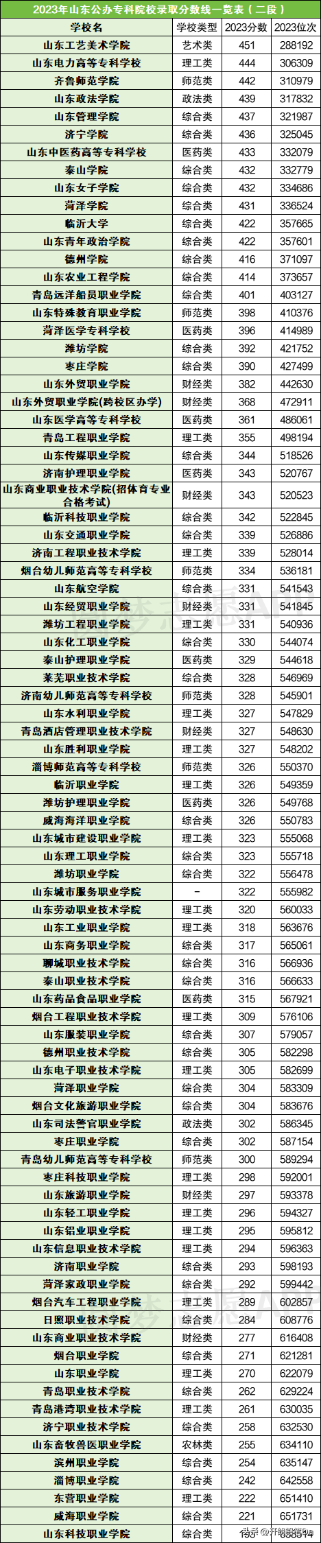 2024年山東專科學校排名公辦-圖1
