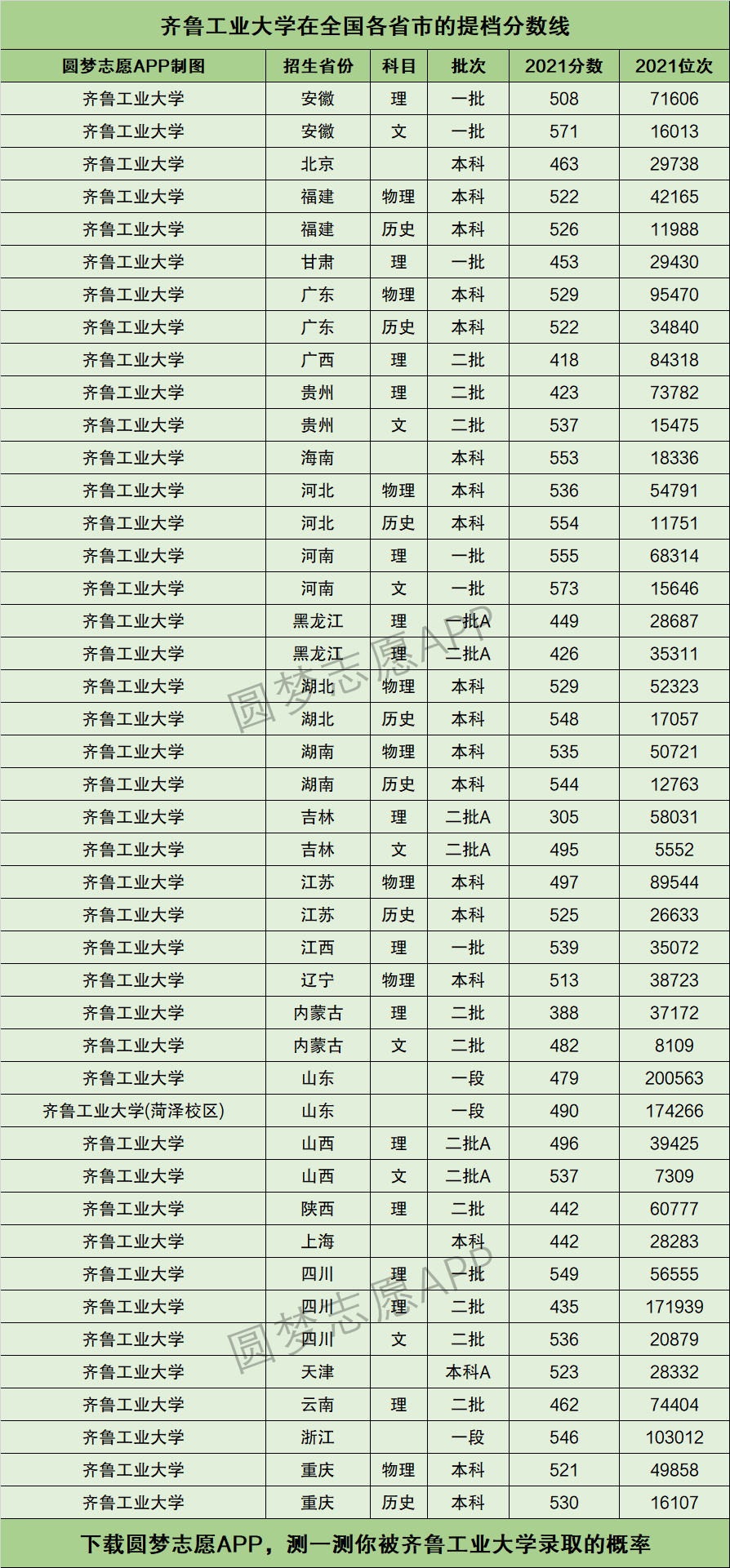 2024年齊魯工業(yè)大學錄取分數(shù)線-圖1
