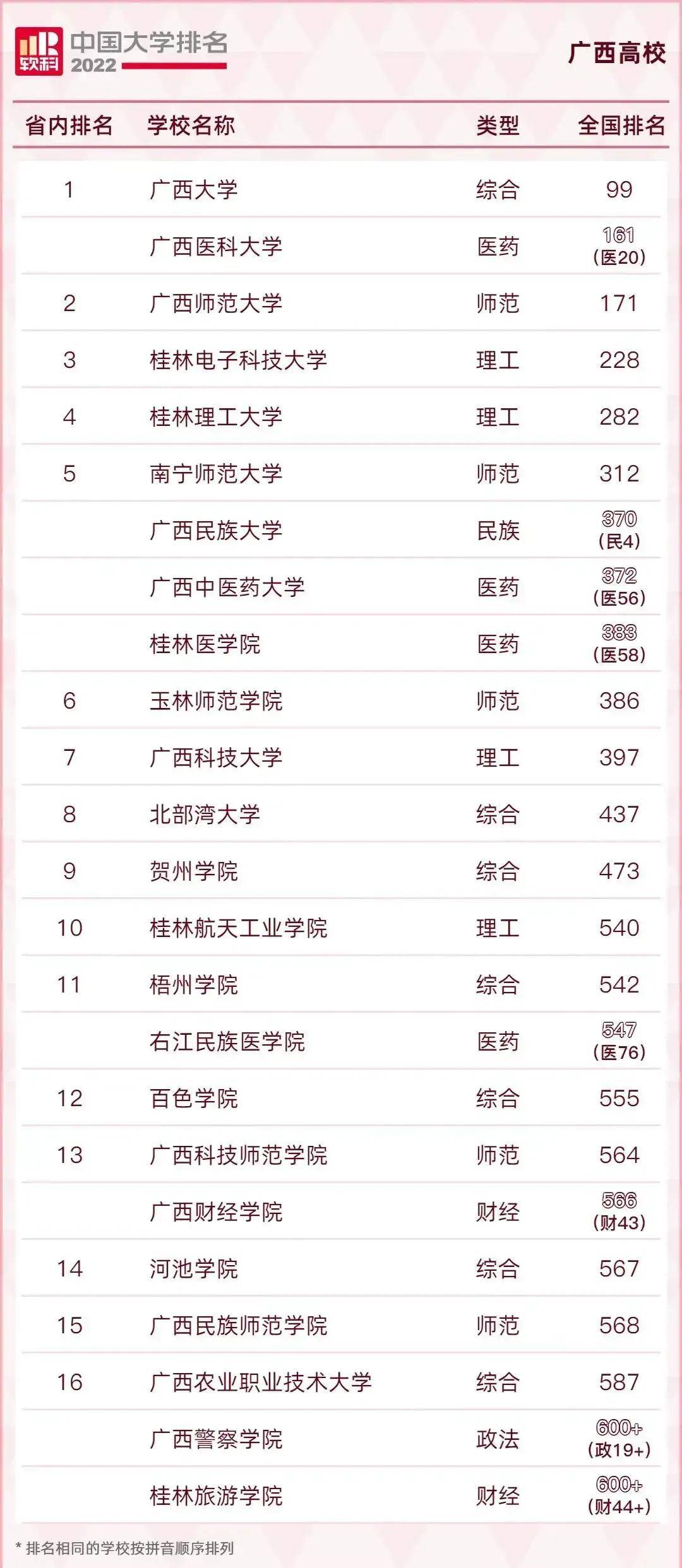2024年廣西師范類大學排名和錄取分數線-圖1