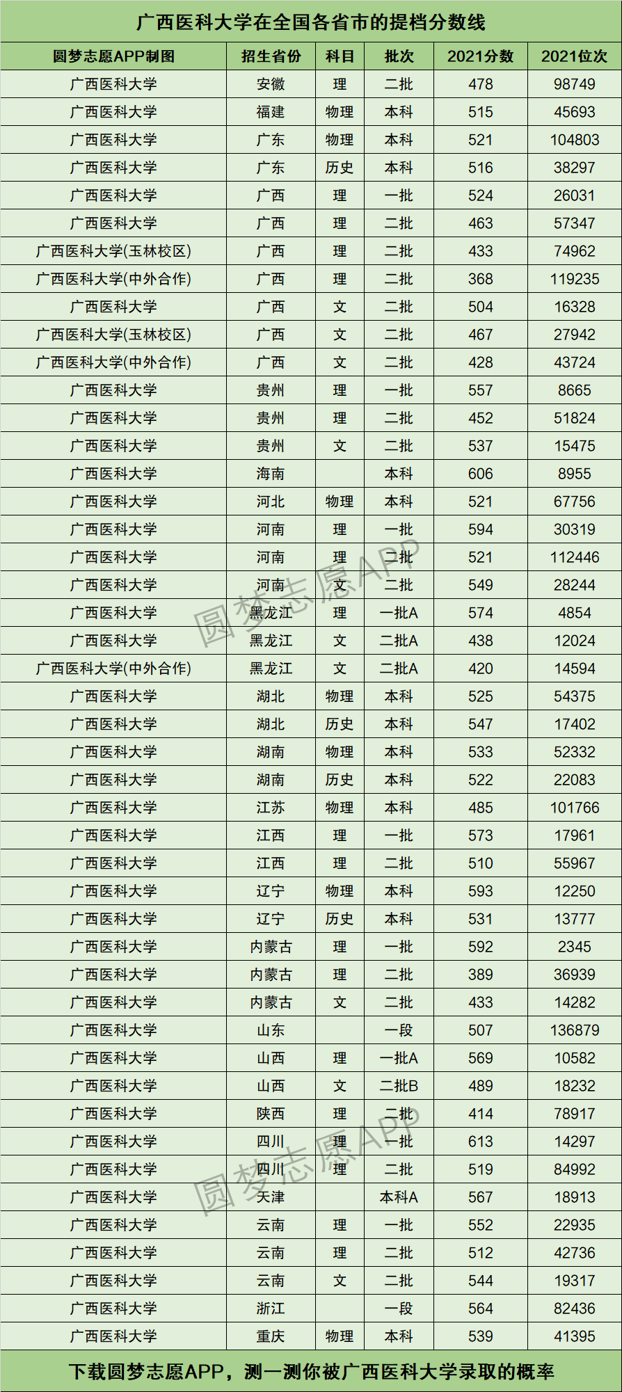 2024年廣西醫科大學全國排名-圖1
