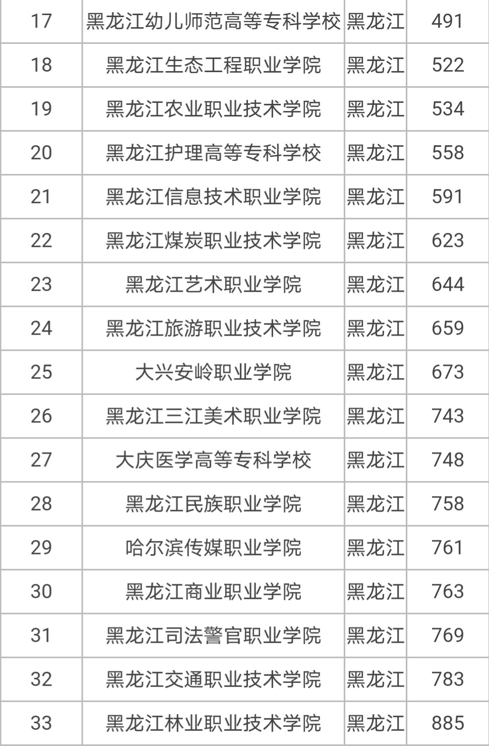 2024年黑龍江專科學(xué)校排名公辦-圖1