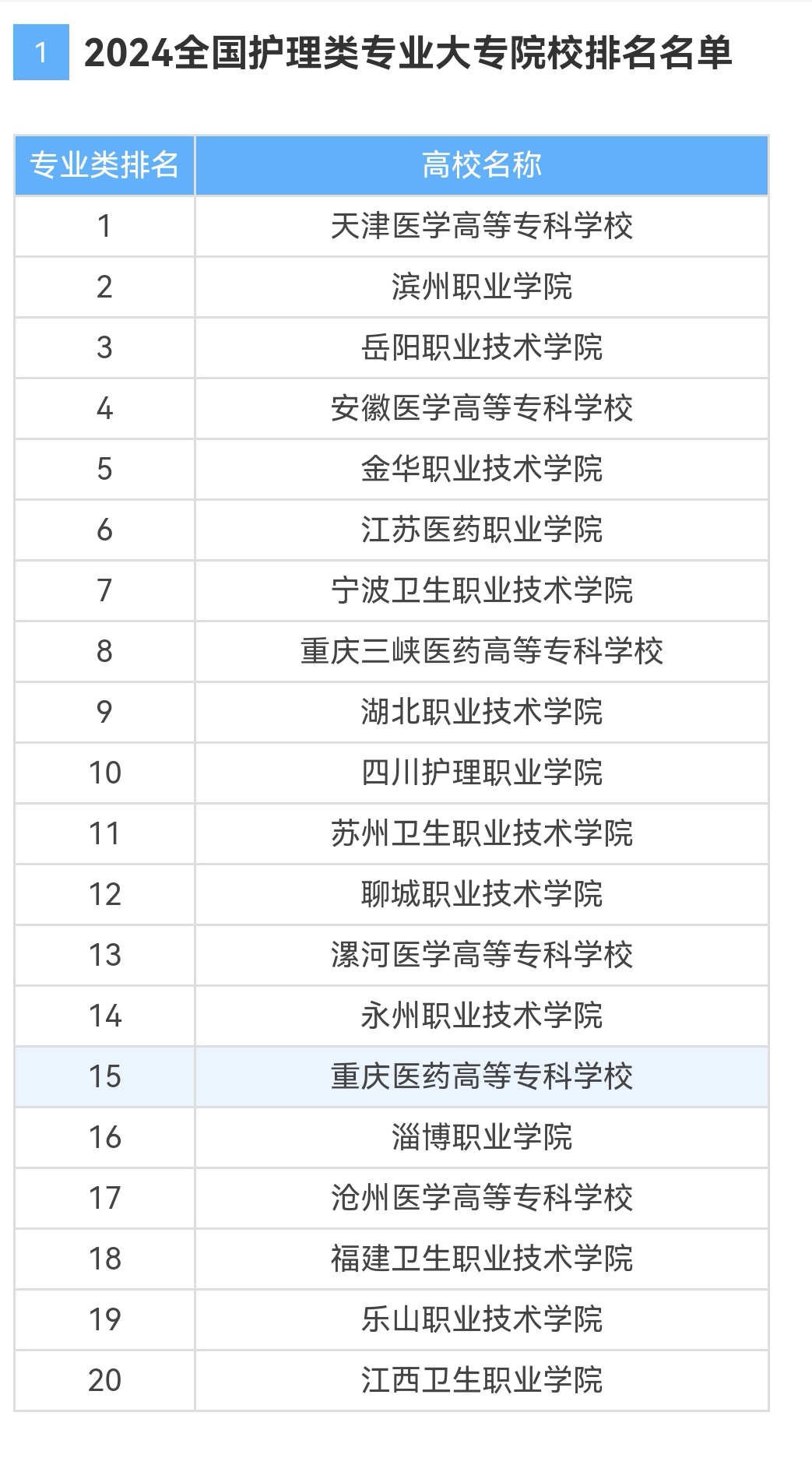 2024年河北護理專業學校排名-圖1
