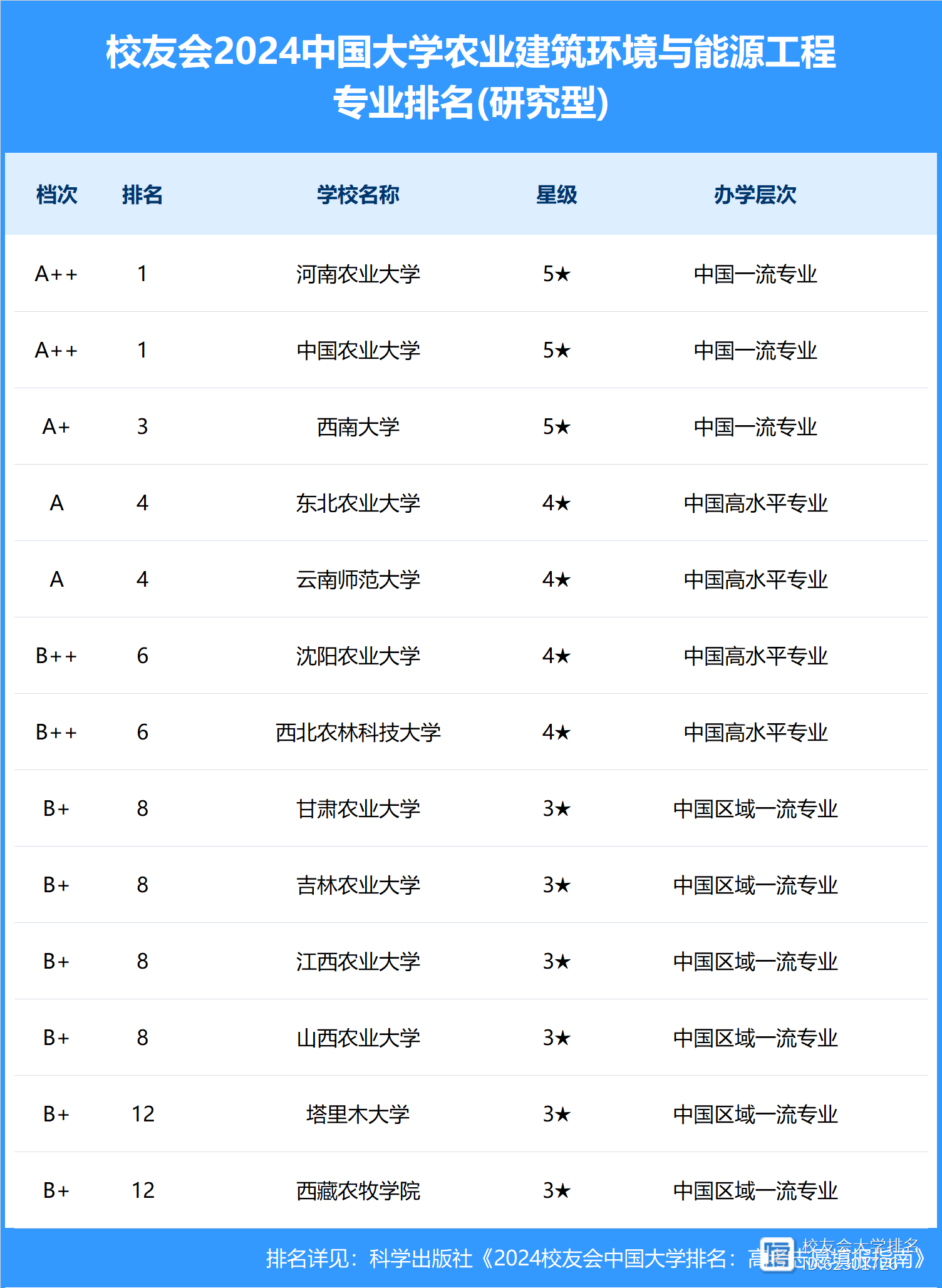 2024年河南農業大學排名-圖1