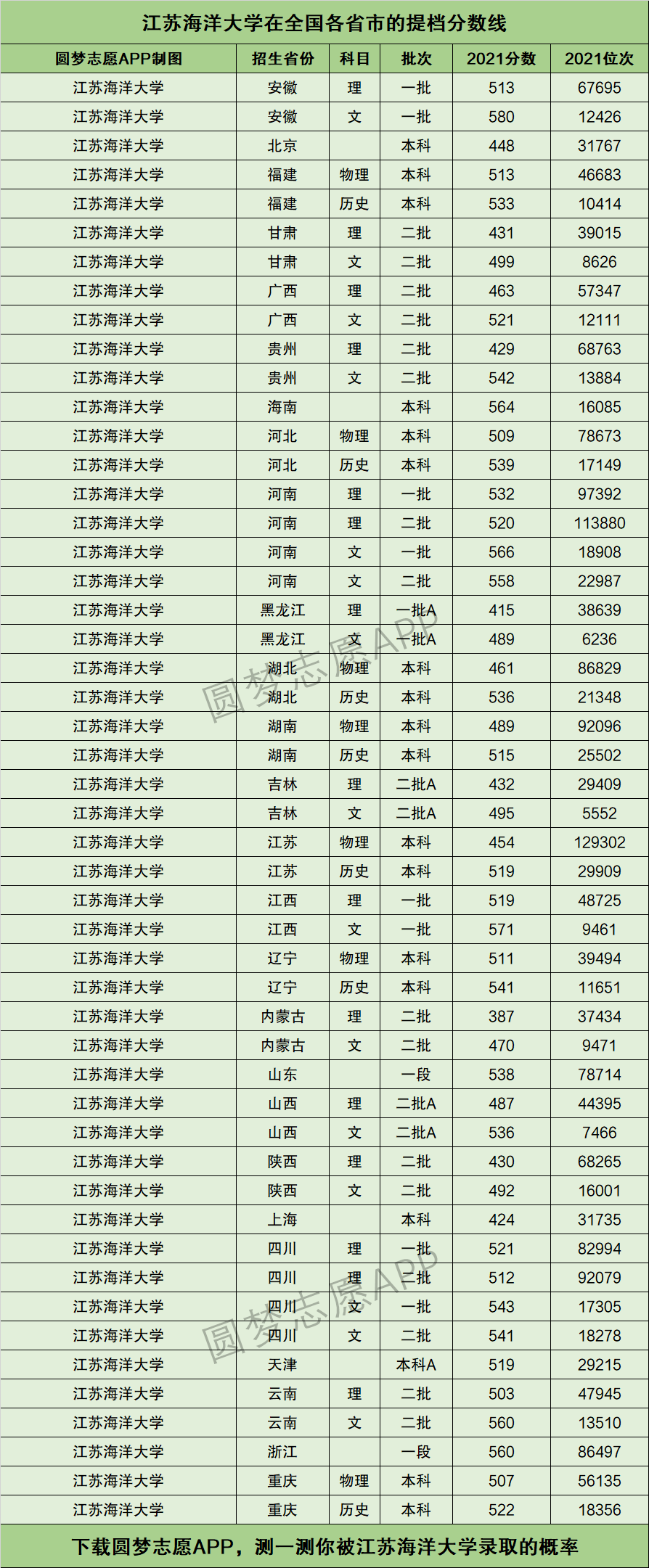 2024年江蘇海洋大學(xué)全國排名-圖1