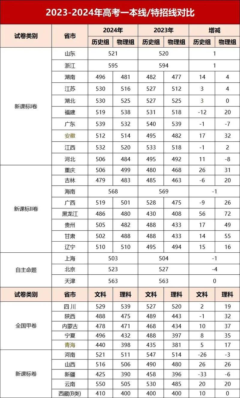 2024年高考錄取分?jǐn)?shù)線一覽表-圖1