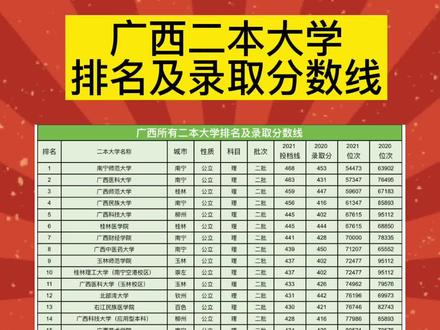 2024年廣西二本大學(xué)分?jǐn)?shù)線-圖1