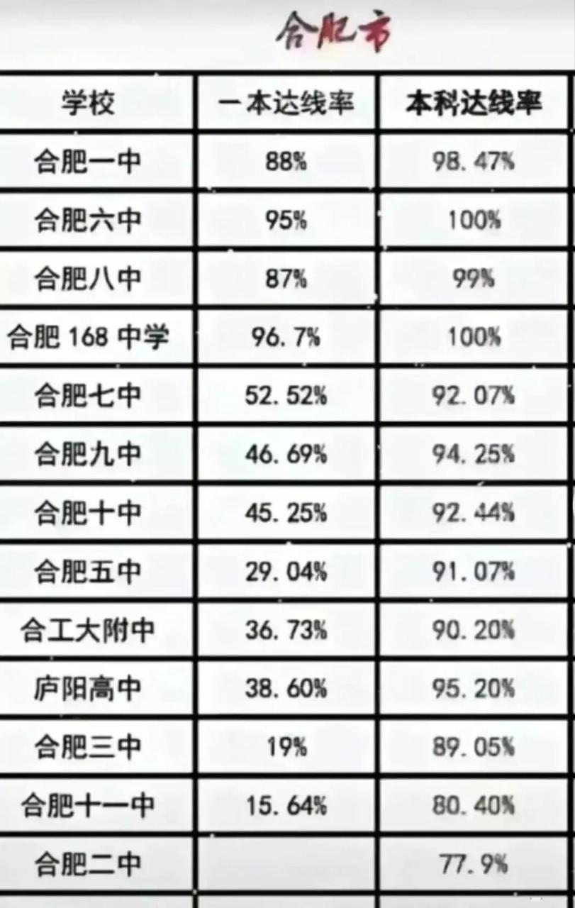 2024年合肥高中學校排名一覽表-圖1