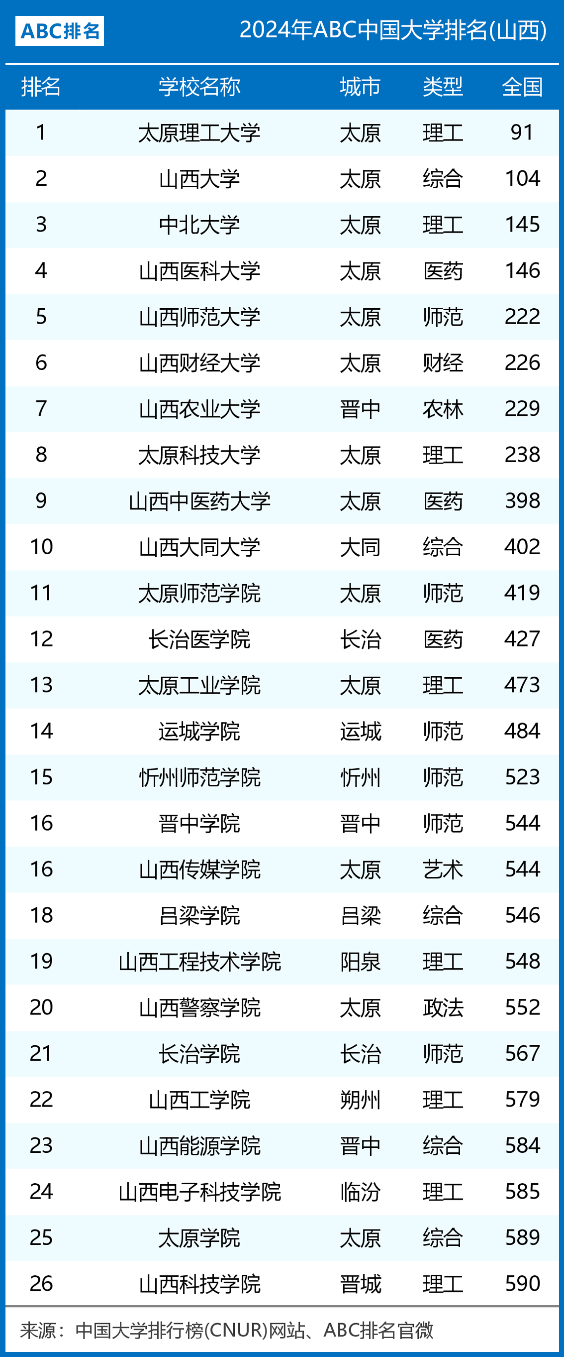 2024年太原理工大學最新排名-圖1