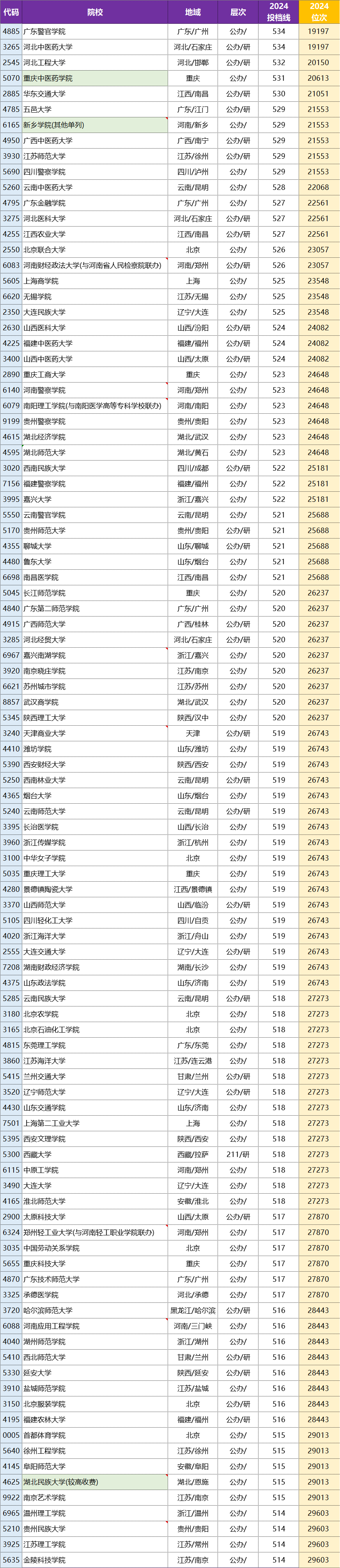 2024年河南公辦二本大學(xué)排名一覽表-圖1