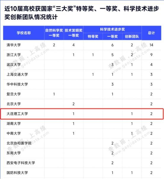 2024年大連理工大學王牌專業排名-圖1