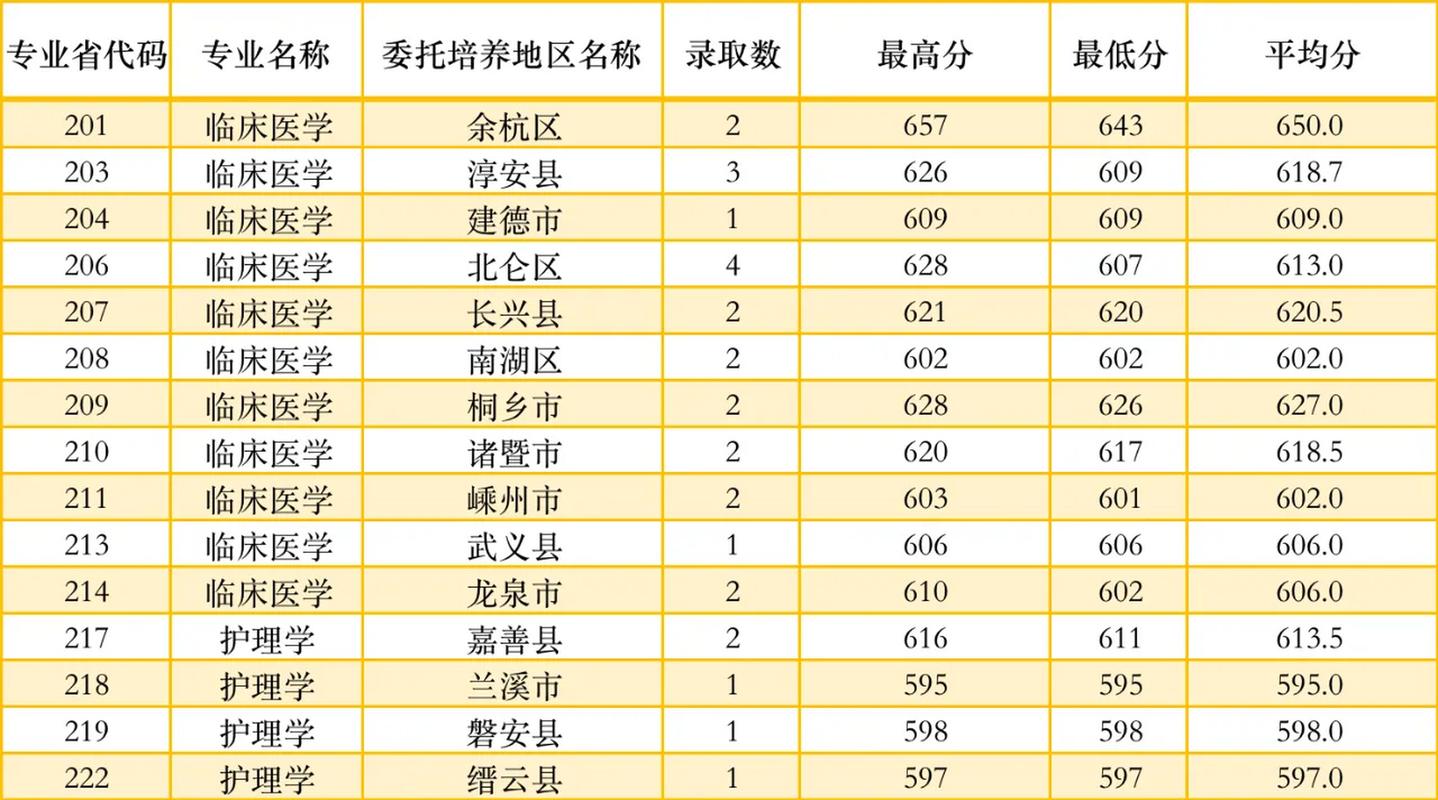 2024年杭州師范大學錄取分數線-圖1