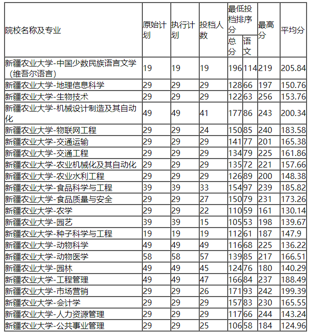 2024年新疆農(nóng)業(yè)大學分數(shù)線-圖1