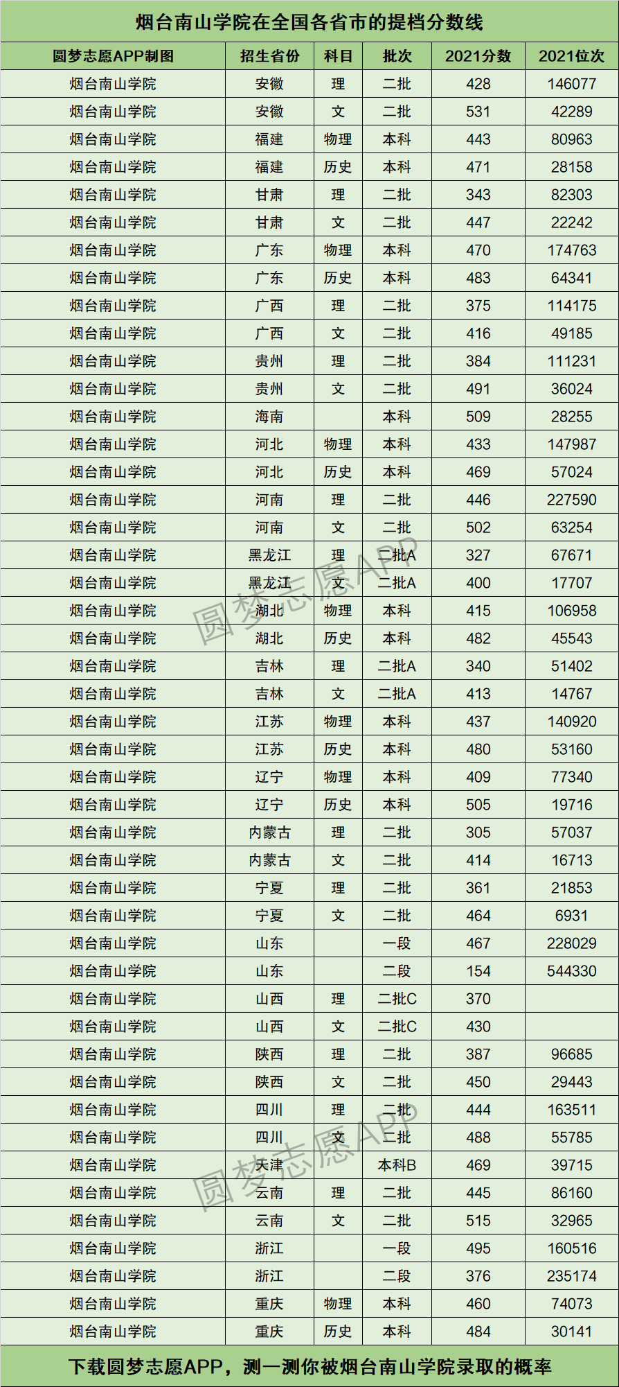 2024年煙臺南山學院專科分數線-圖1