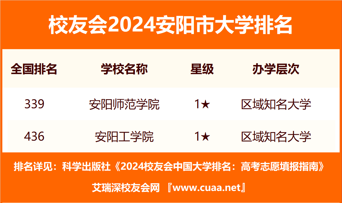 2024年安陽(yáng)工學(xué)院全國(guó)排名-圖1