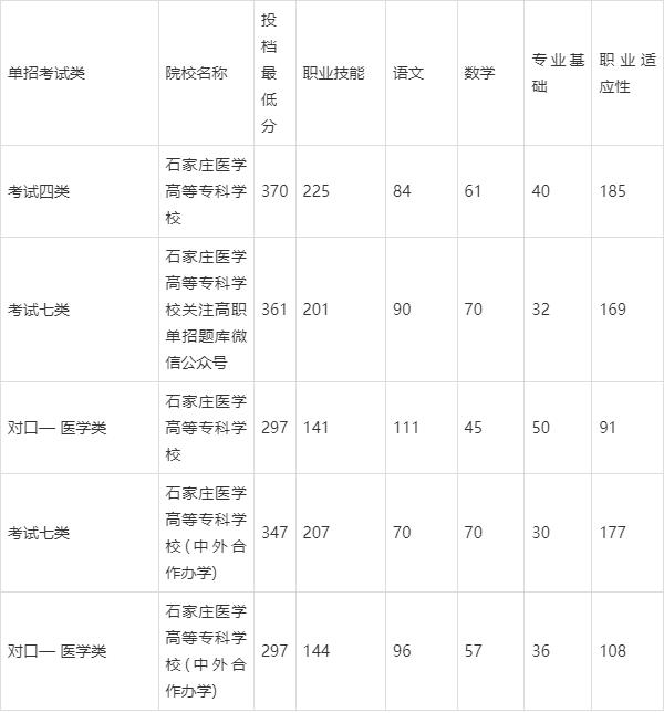 2024年石家莊學(xué)院專(zhuān)科錄取分?jǐn)?shù)線-圖1