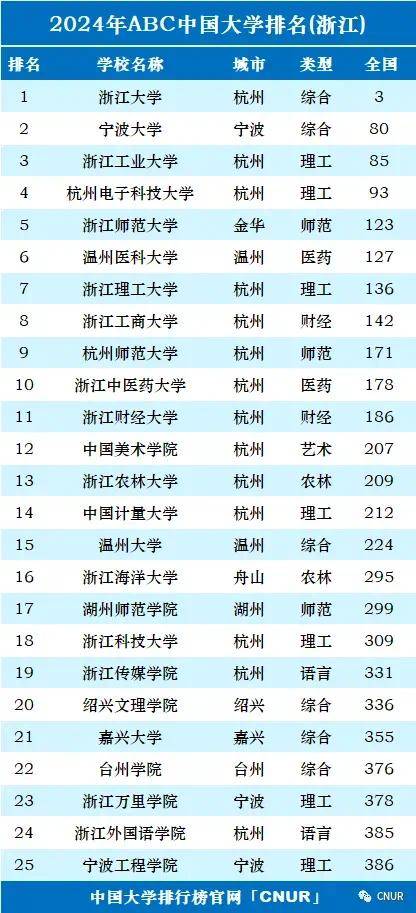 2024年浙江一本大學排名-圖1