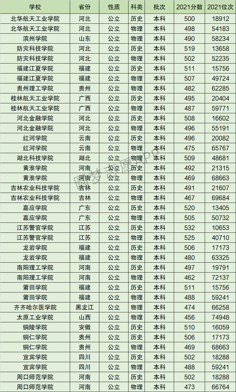 2024年福建江夏學(xué)院排名-圖1