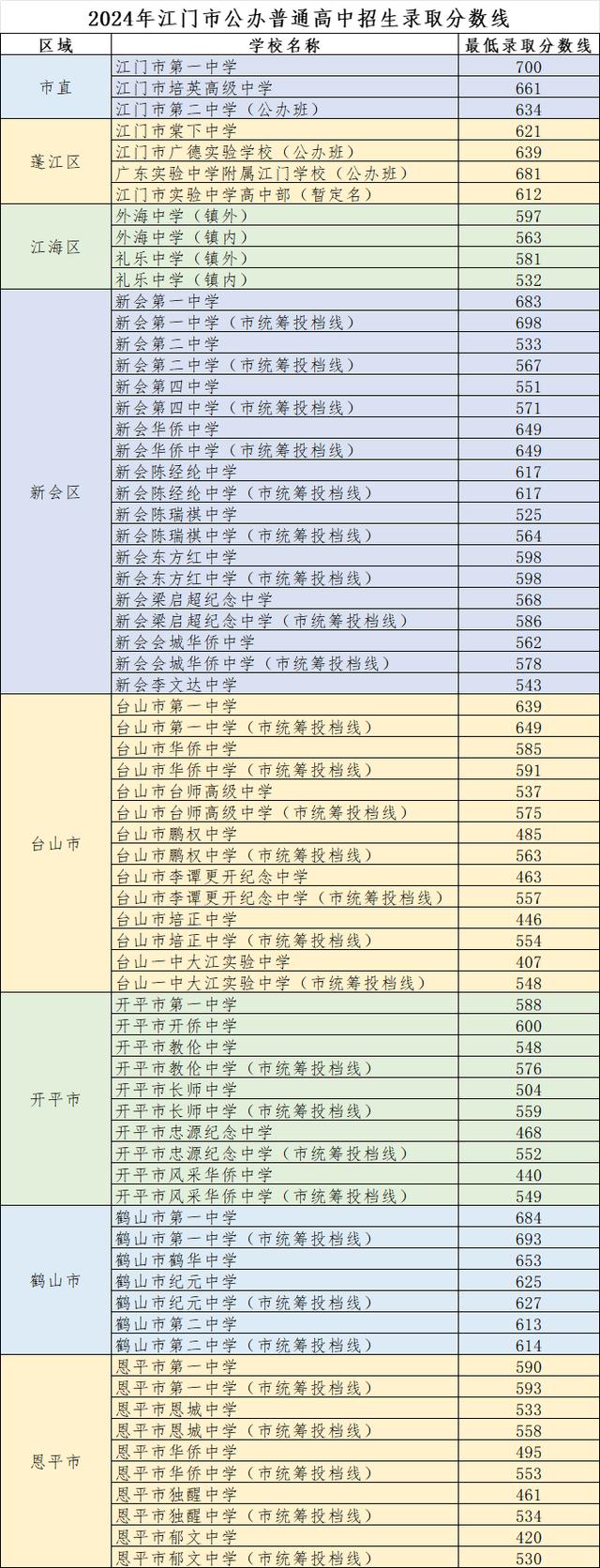 2024年江門(mén)高中排名一覽表-圖1