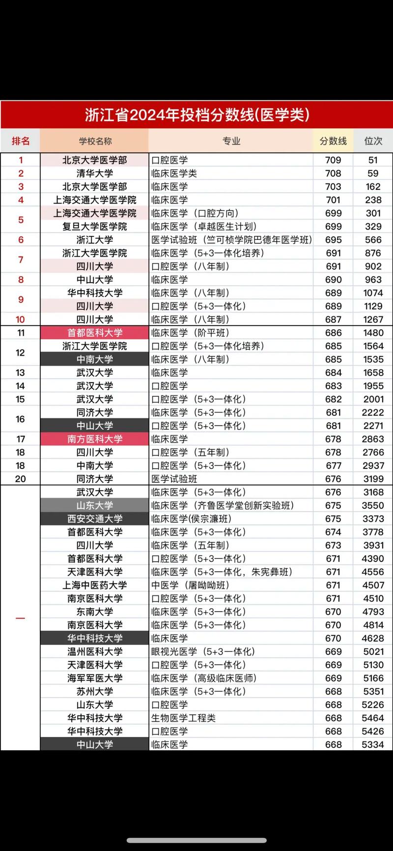 2024年醫(yī)科大學(xué)排名及分?jǐn)?shù)線-圖1
