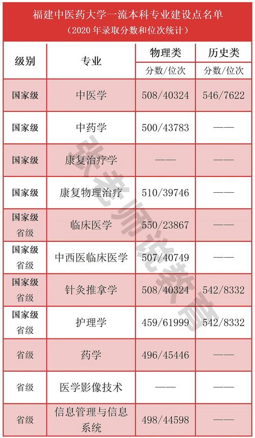 2024年福建中醫藥大學排名-圖1