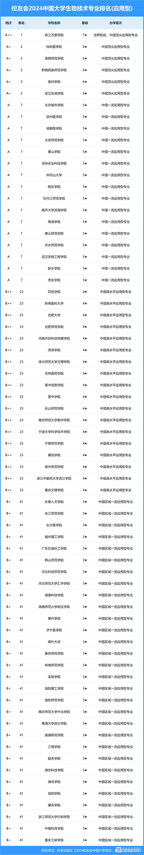 2024年生物技術(shù)專業(yè)大學(xué)排名-圖1