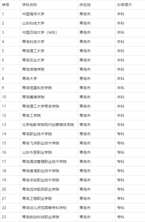 2024年青島的大學(xué)排名一覽表-圖1
