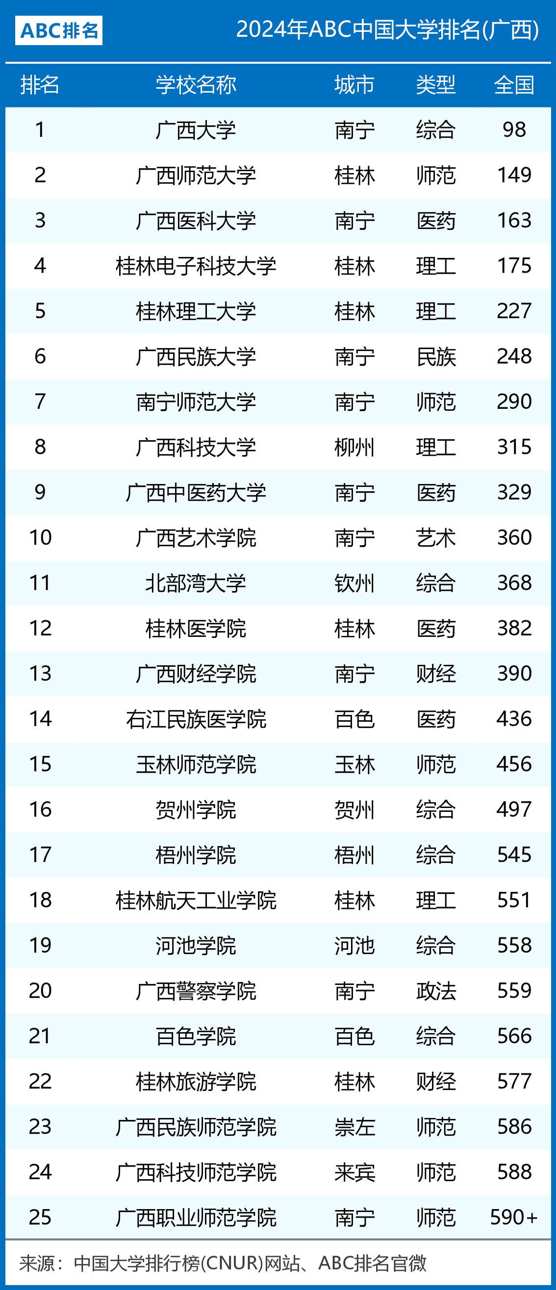 2024年廣西所有大學排名-圖1