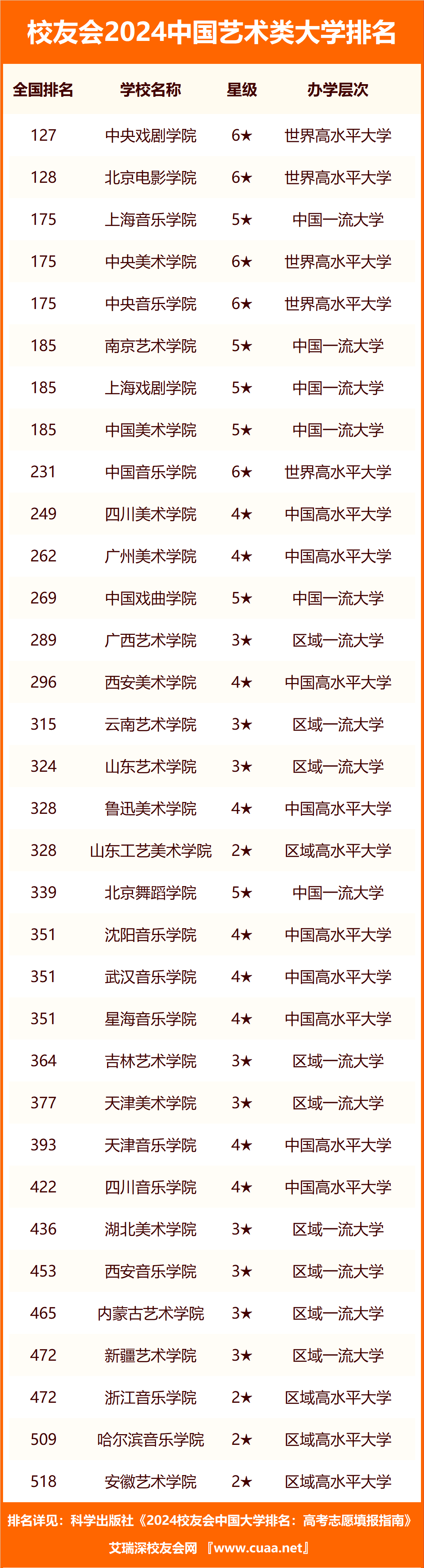 2024年藝術(shù)類專科學校排名公辦-圖1