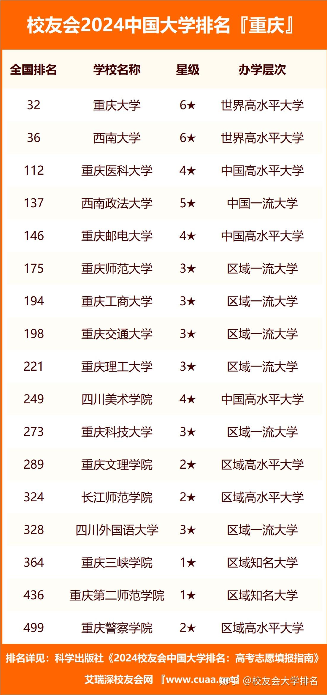 2024年重慶大學(xué)全國排名第幾位-圖1