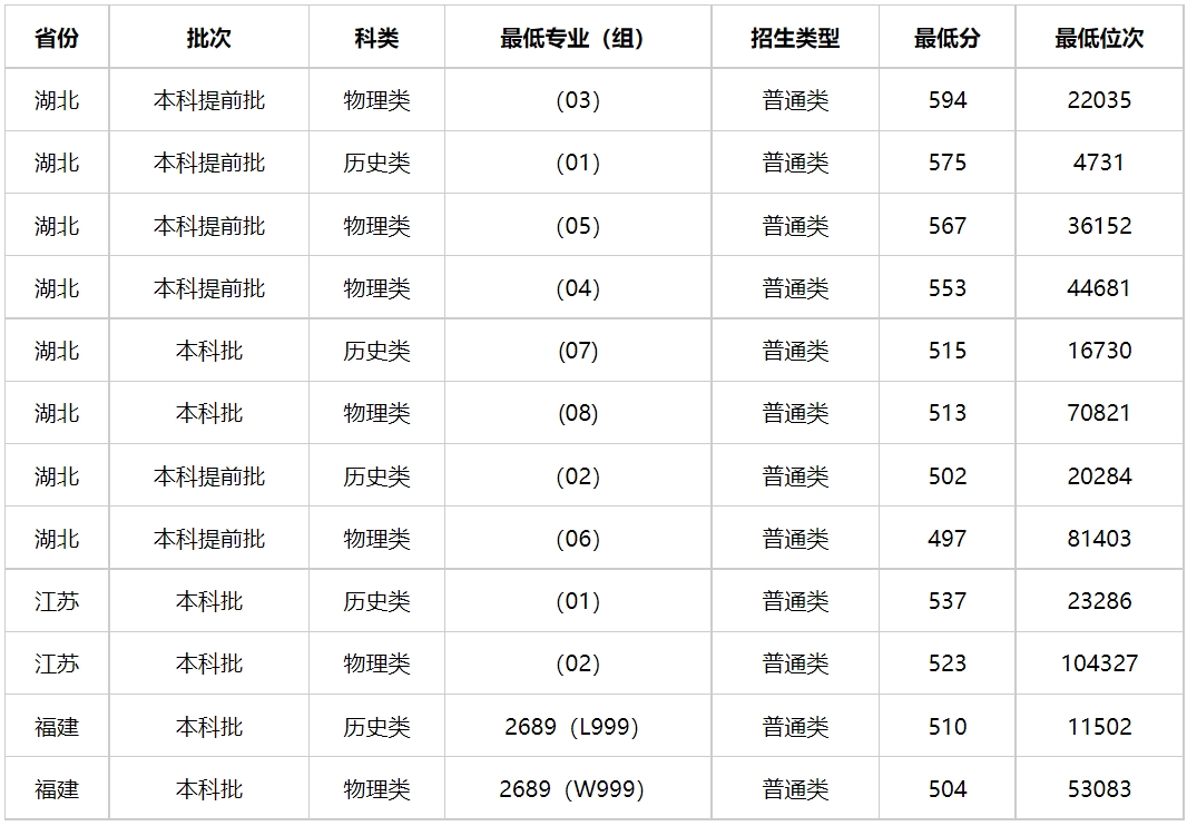 2024年湖北警官學院分數線-圖1