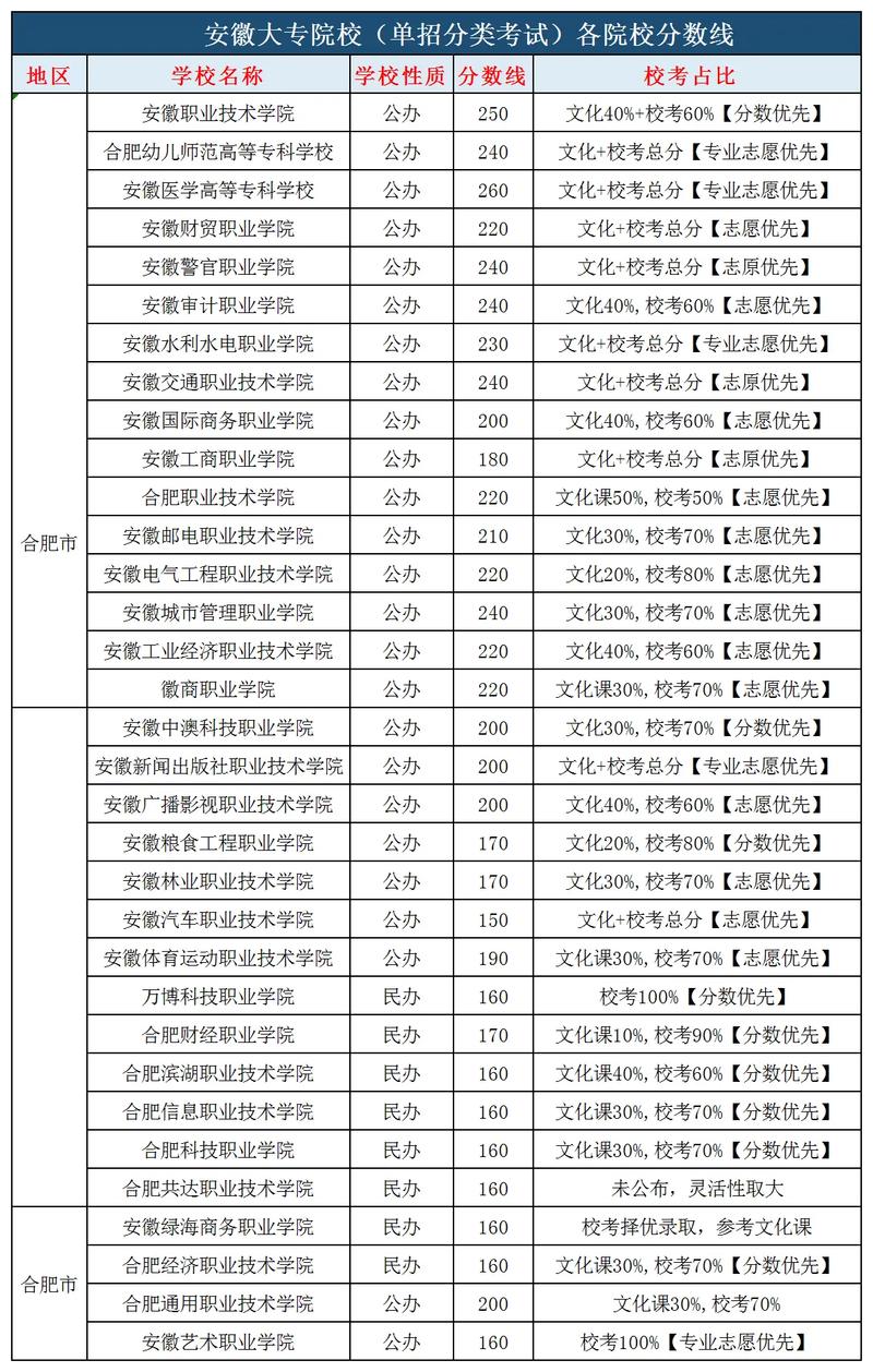 2024年安徽省專科院校排名及分數線-圖1