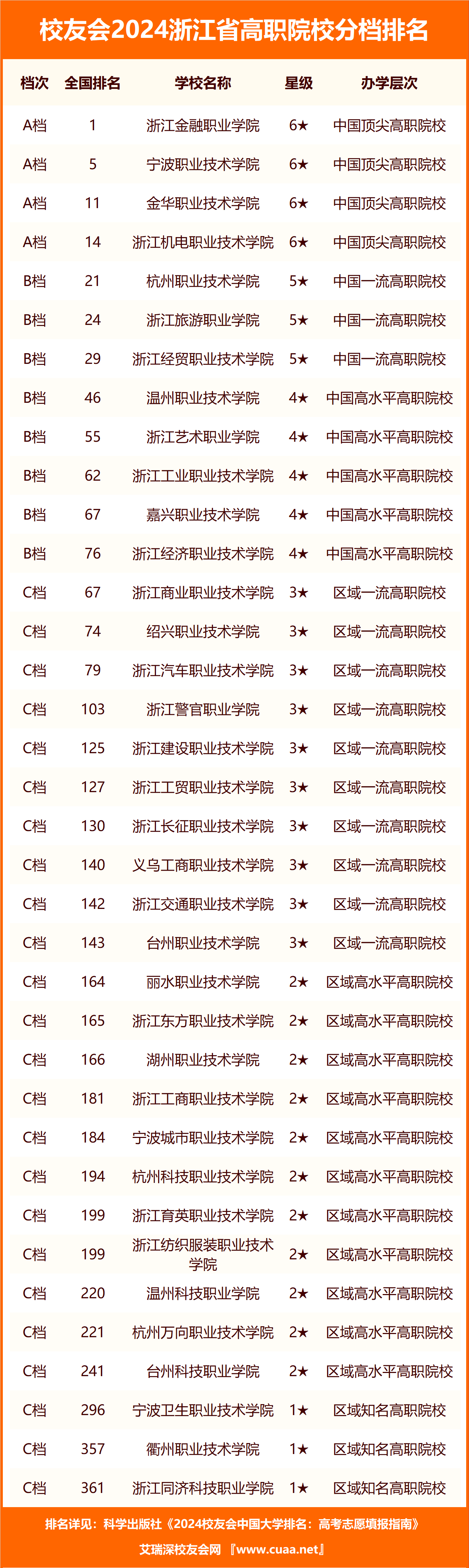 2024年浙江大專排名前十名學(xué)校-圖1