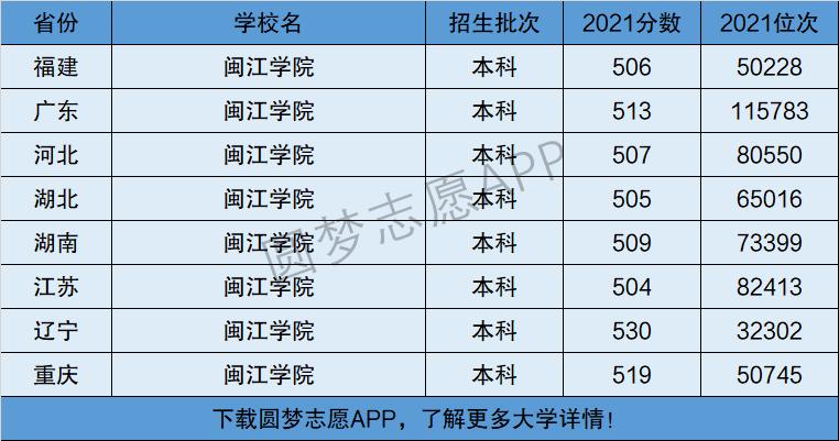 2024年閩江學院全國排名-圖1