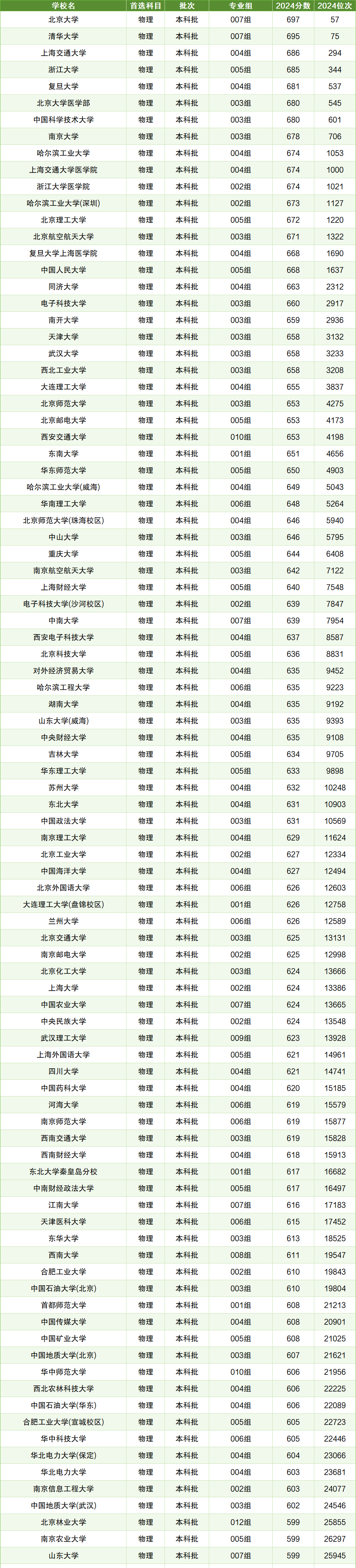 2024年雙一流?？茖W校排名全國-圖1