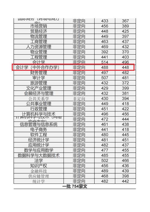 2024年內(nèi)蒙古財經(jīng)大學(xué)分?jǐn)?shù)線-圖1