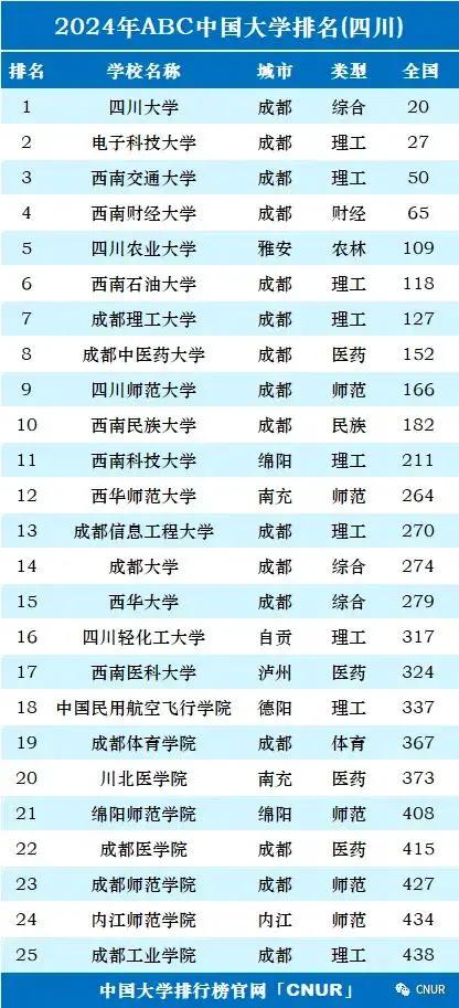 2024年四川師范大學(xué)排名全國第幾位-圖1