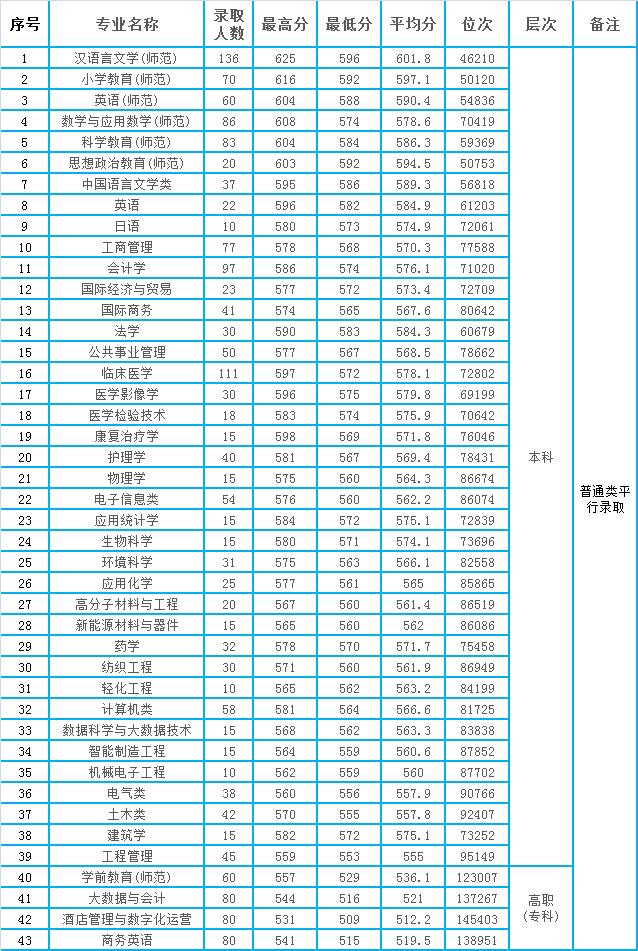 2024年紹興文理學(xué)院排名-圖1