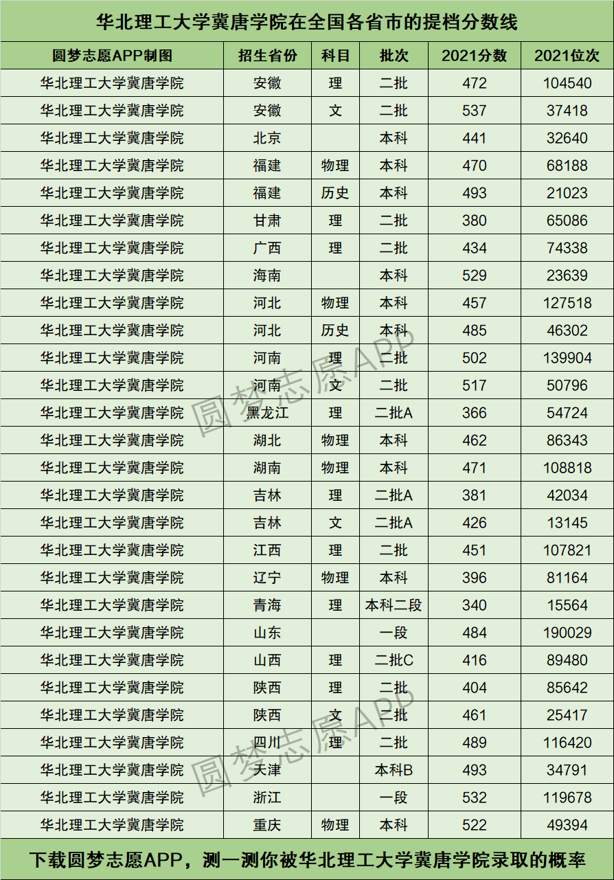 2024年華北理工大學(xué)冀唐學(xué)院分?jǐn)?shù)線-圖1
