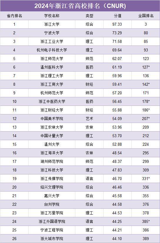 2024年浙江36所大學排名-圖1